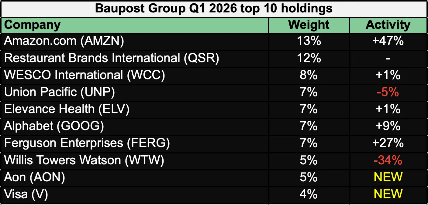 Table of Baupost Group’s Q1 2026 top 10 holdings, showing company, portfolio weight and recent activity