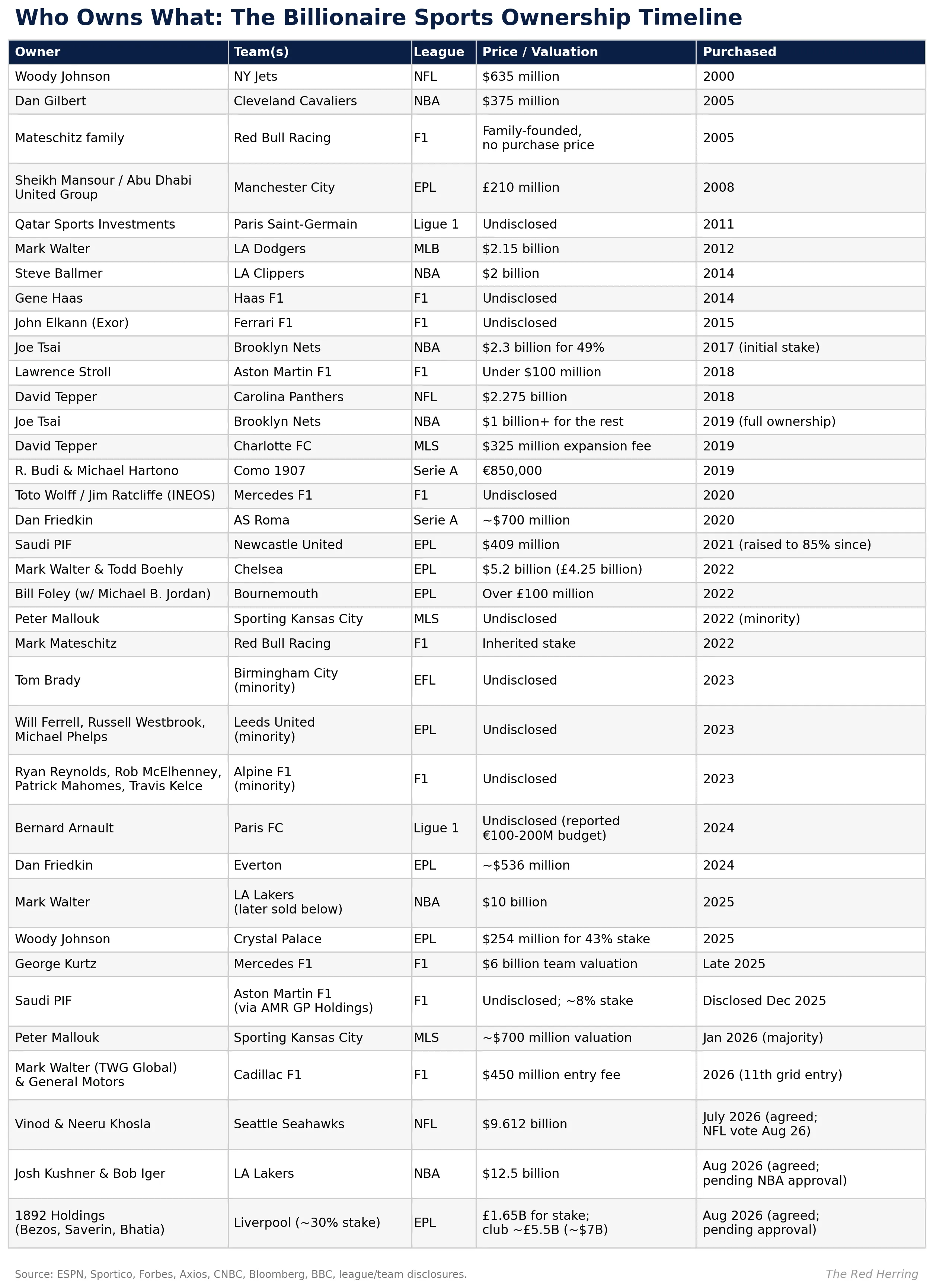 Table titled “Who Owns What: The Billionaire Sports Ownership Timeline” listing owner, team, league, price or valuation and year purchased, running from Woody Johnson’s $635 million NY Jets in 2000 to 1892 Holdings’ £1.65 billion stake in Liverpool in August 2026. Source: ESPN, Sportico, Forbes, Axios, CNBC, Bloomberg, BBC, league/team disclosures