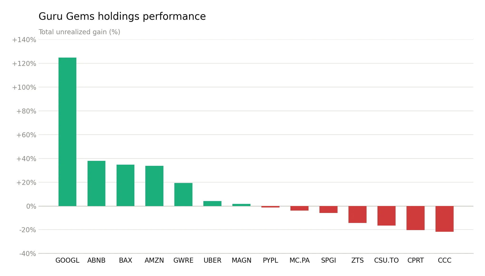 Bar chart of Guru Gems holdings performance, showing total annualised gain by position