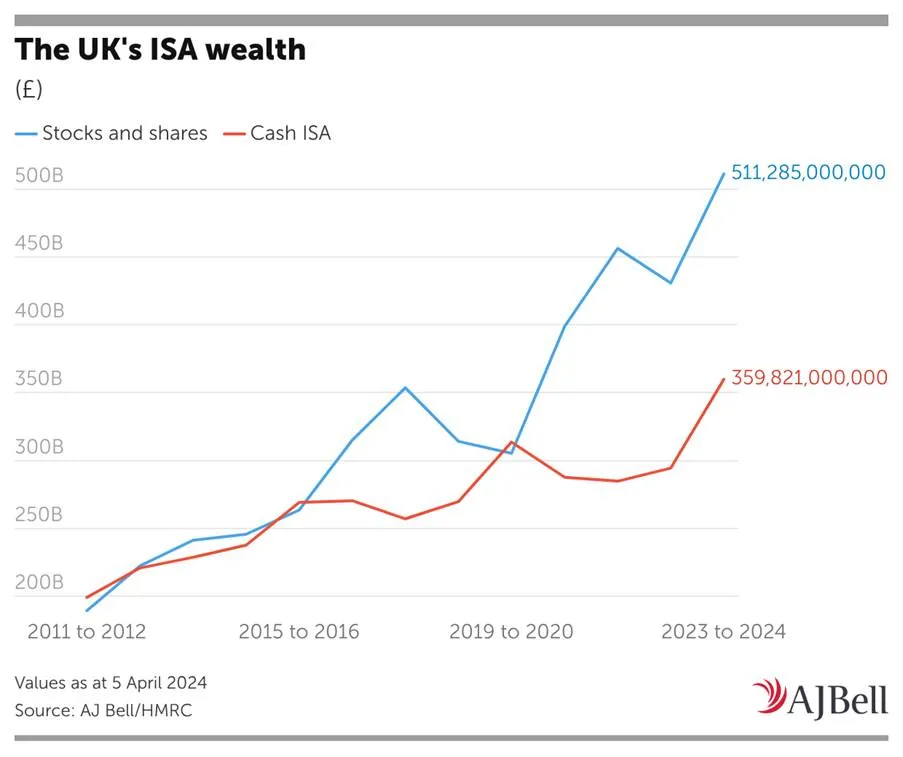 Line chart titled “The UK’s ISA wealth” comparing Stocks and shares ISAs with Cash ISAs from 2011-12 to 2023-24, ending at £511,285,000,000 and £359,821,000,000 respectively. Source: AJ Bell/HMRC