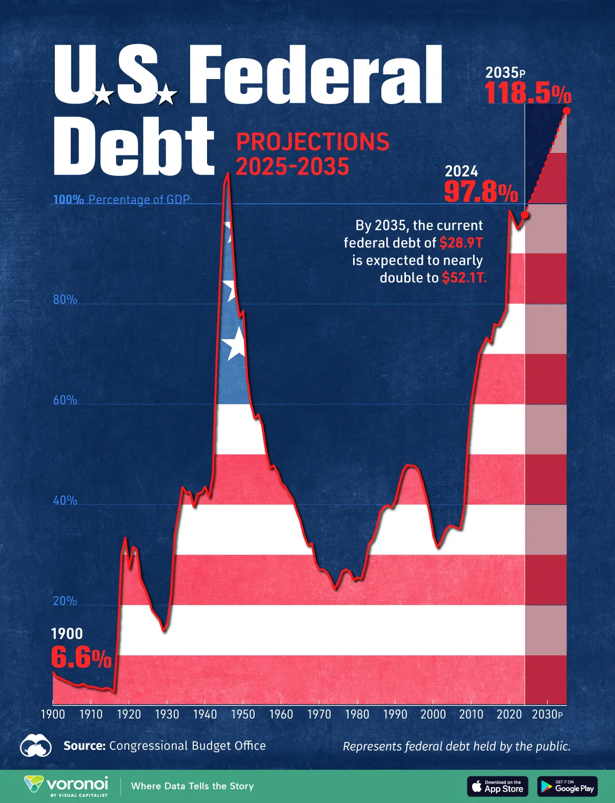 Line chart showing U.S. national debt projections as a share of GDP through to 2035