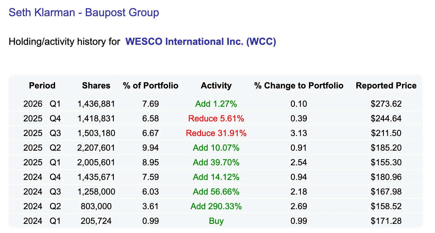Table of Seth Klarman’s holding and activity history for WESCO International, by quarter