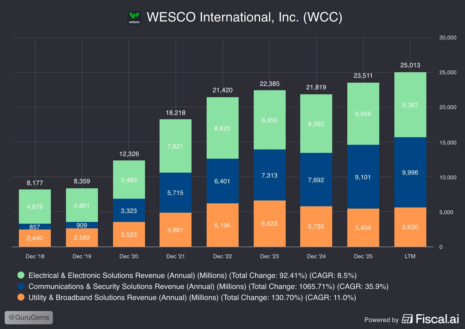 Stacked bar chart of WESCO International revenue by segment, with Communications and Security Solutions shown in blue