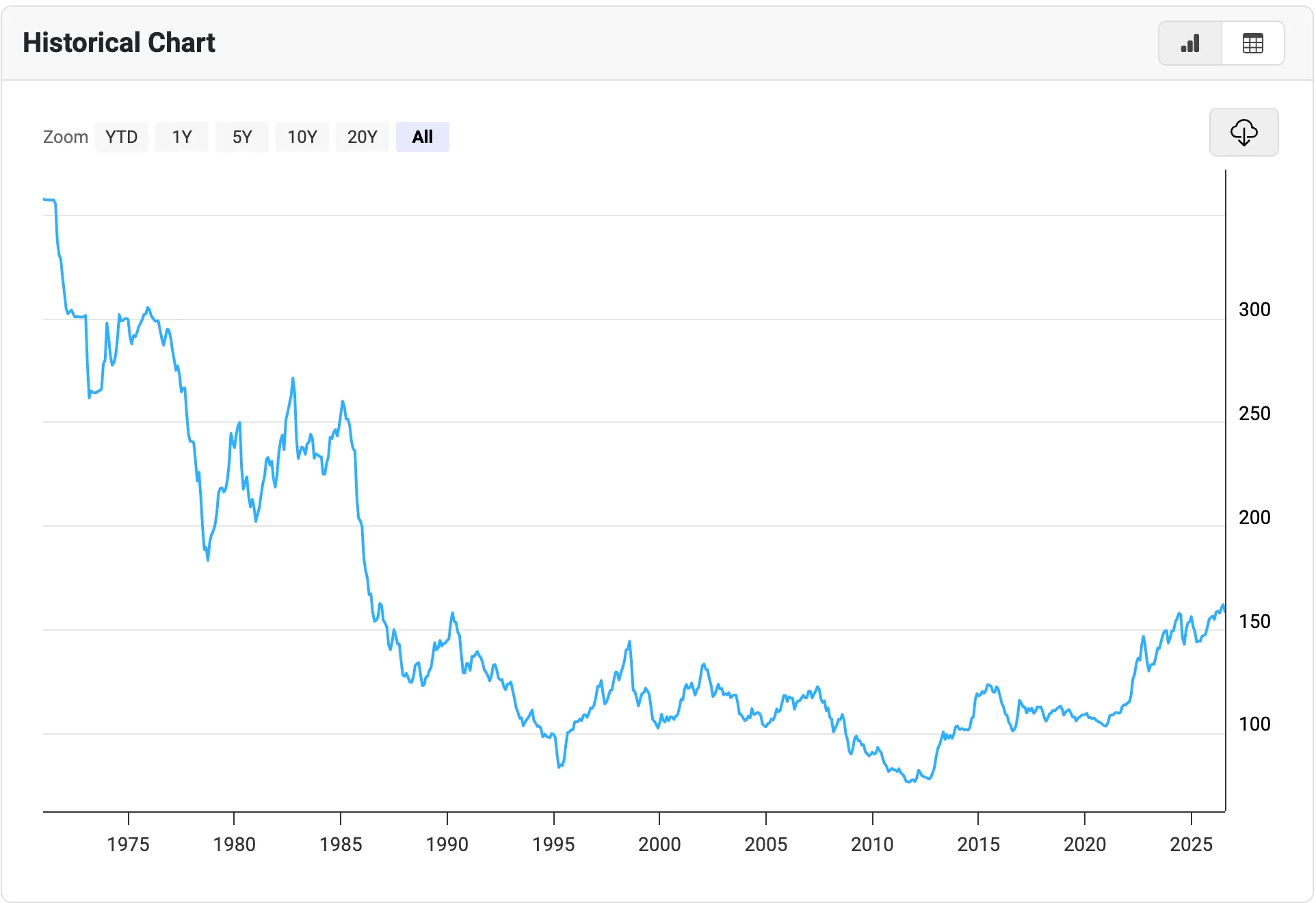 Historical chart of the yen against the US dollar from 1971 to 2025, showing yen per dollar falling from over 300 in the early 1970s to a low near 80 in 2011, then climbing back to roughly 155 by 2025
